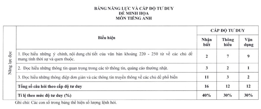 Bảng năng lực và cấp độ tư duy đối với Đề minh họa môn tiếng Anh – Kì thi tốt nghiệp THPT năm 2025