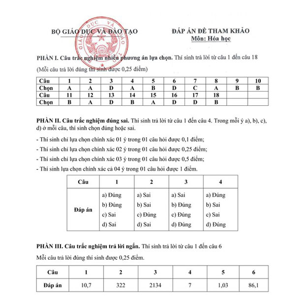 đáp án đề thi minh họa tốt nghiệp thpt 2025 môn hóa
