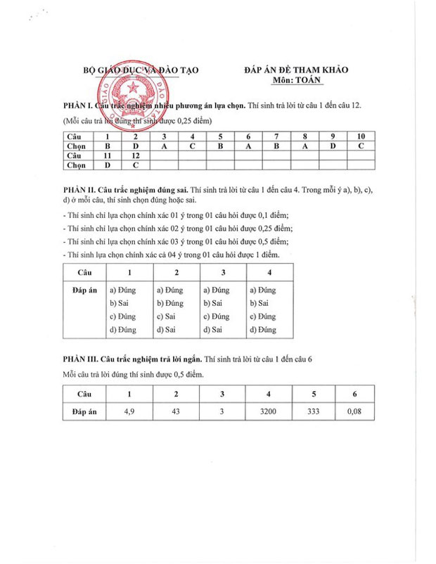 đáp án đề thi minh họa tốt nghiệp thpt môn toán