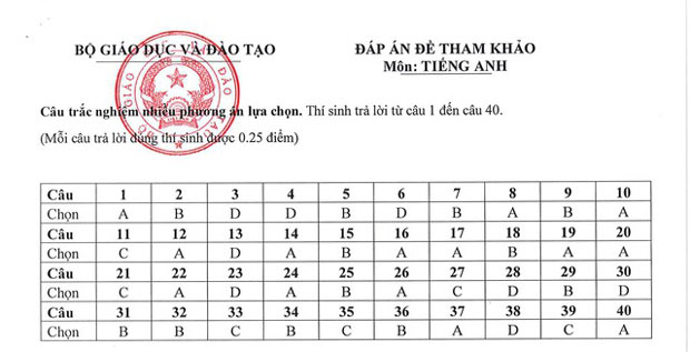 đáp án đề minh họa tiếng anh năm 2025